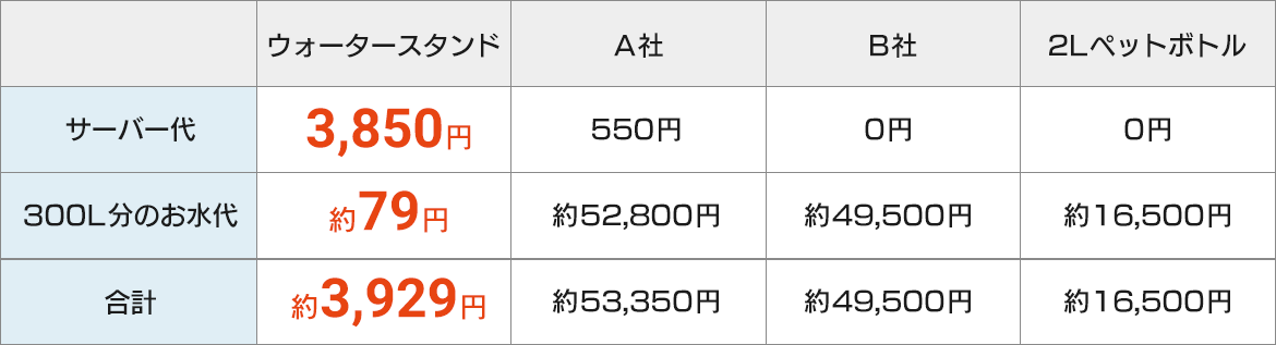 定額だから使えば使うほどお得！